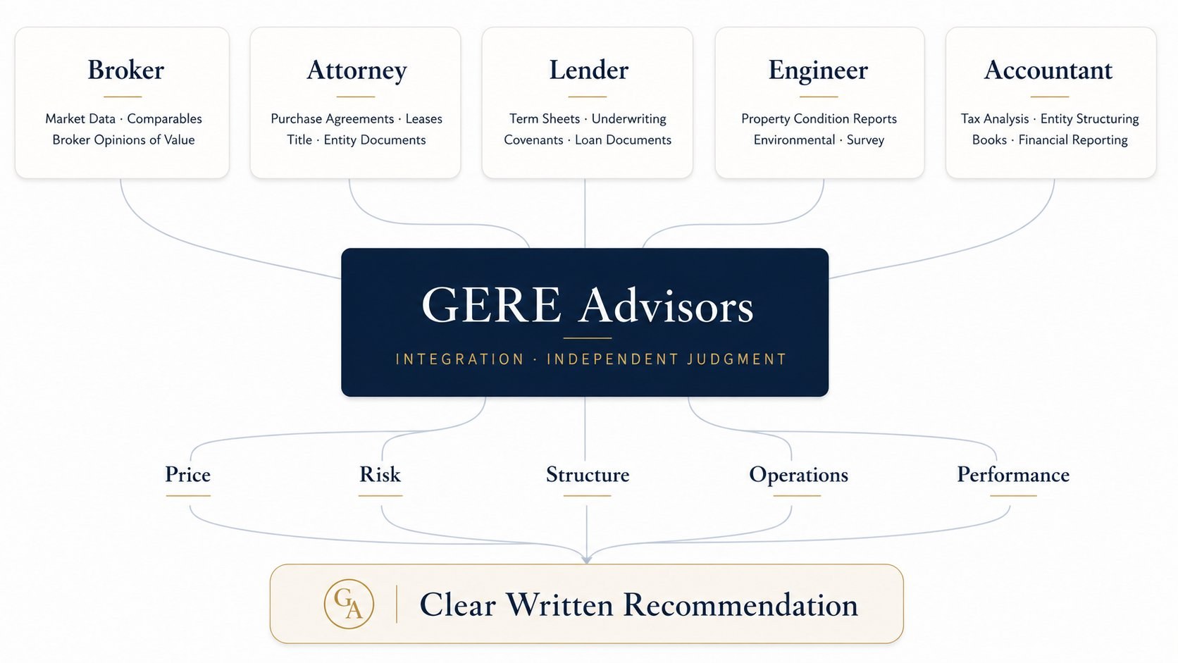 Five specialists (Broker, Attorney, Lender, Engineer, Accountant) and their work product flow into GERE Advisors for integration and independent judgment. GERE then evaluates across Price, Risk, Structure, Operations, and Performance to produce a Clear Written Recommendation.