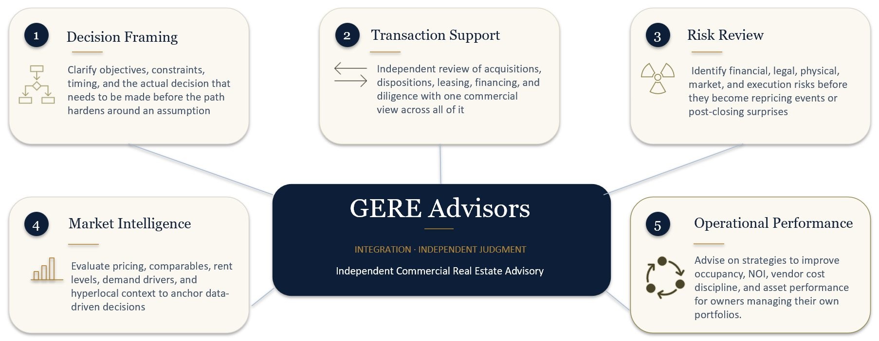 GERE Advisors provides five categories of advisory work: Decision Framing, Transaction Support, Risk Review, Market Intelligence, and Operational Performance. All five flow into integrated independent judgment delivered as Independent Commercial Real Estate Advisory.