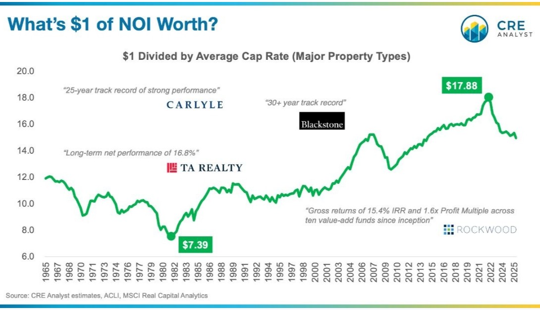Chart asking what one dollar of NOI is worth based on average cap rates